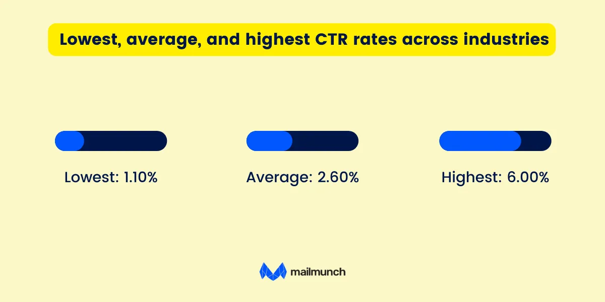 CTR across industries