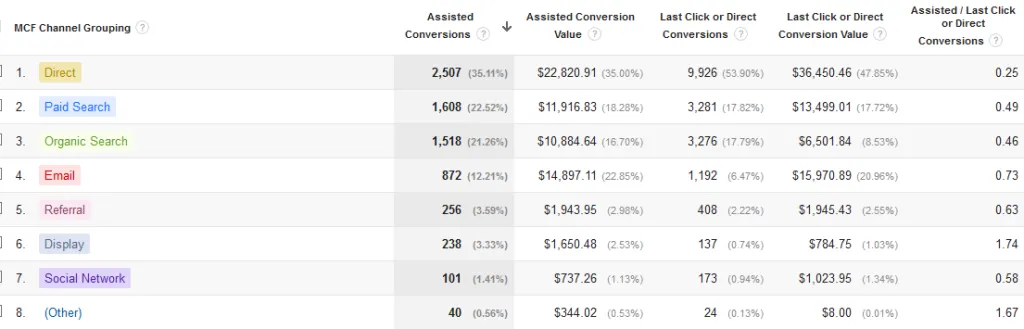 Email marketing vs Social media direct conversions