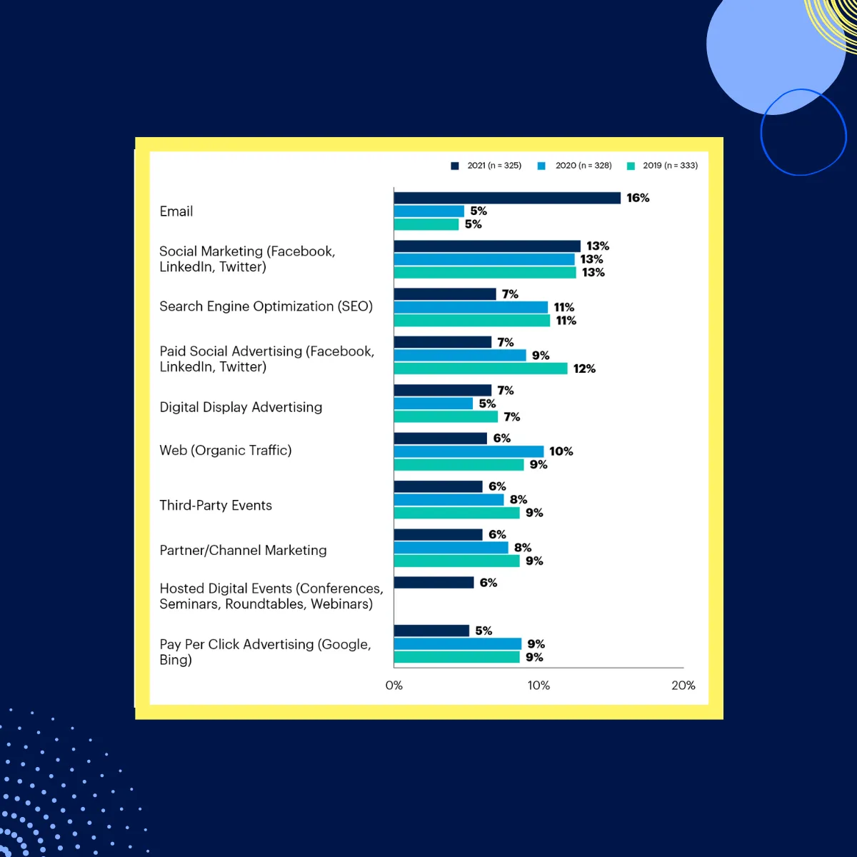 Targeted email marketing's role in Year on Year growth of businesses