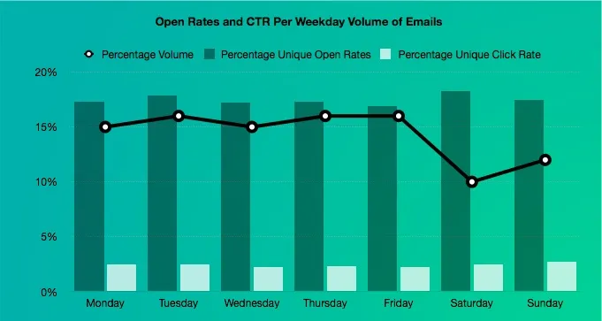 email time week volume sends