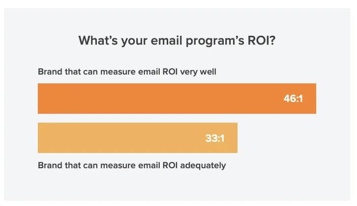 email roi graph
