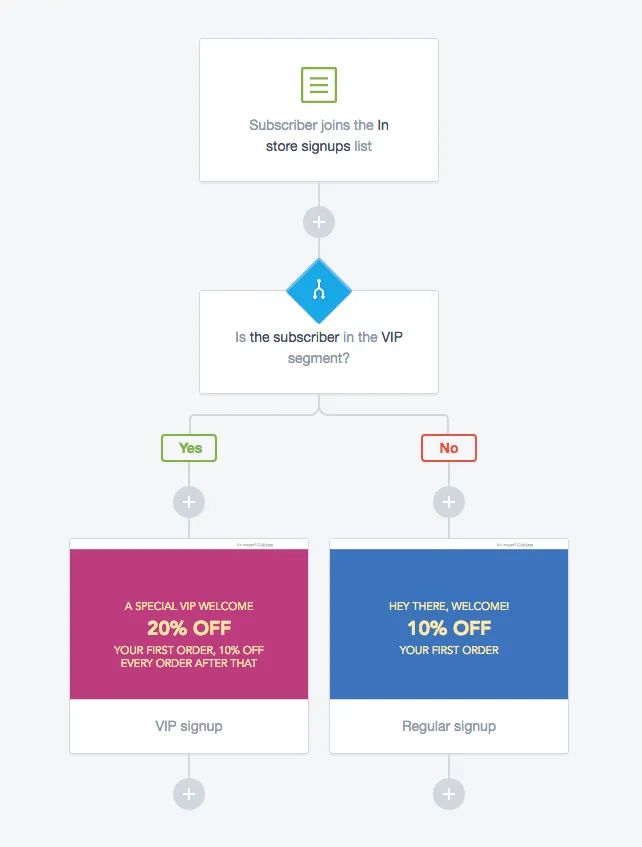 campaign monitor customer journeys feature