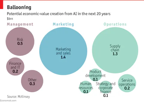 Graph from The Economist on economic value in next 20 years