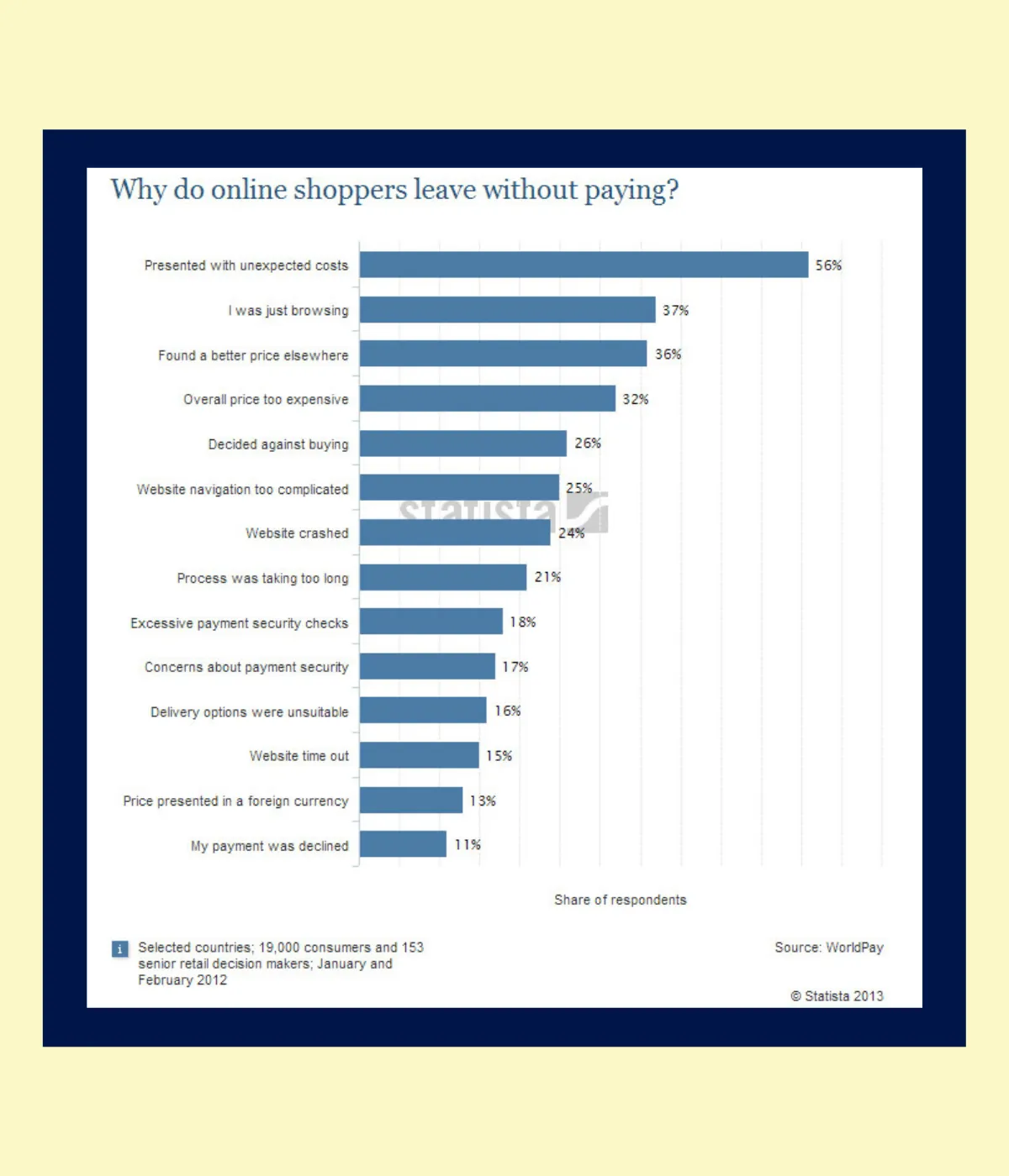 Infographic: Why do online shoppers leave without paying?