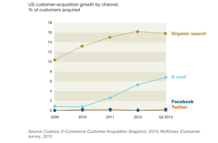 survey: email marketing is preferred over social media