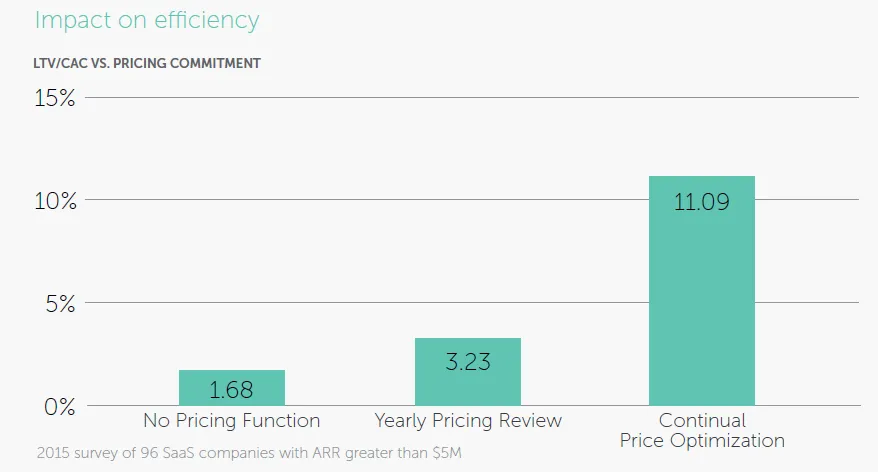 graph shows that continual price optimization is the best