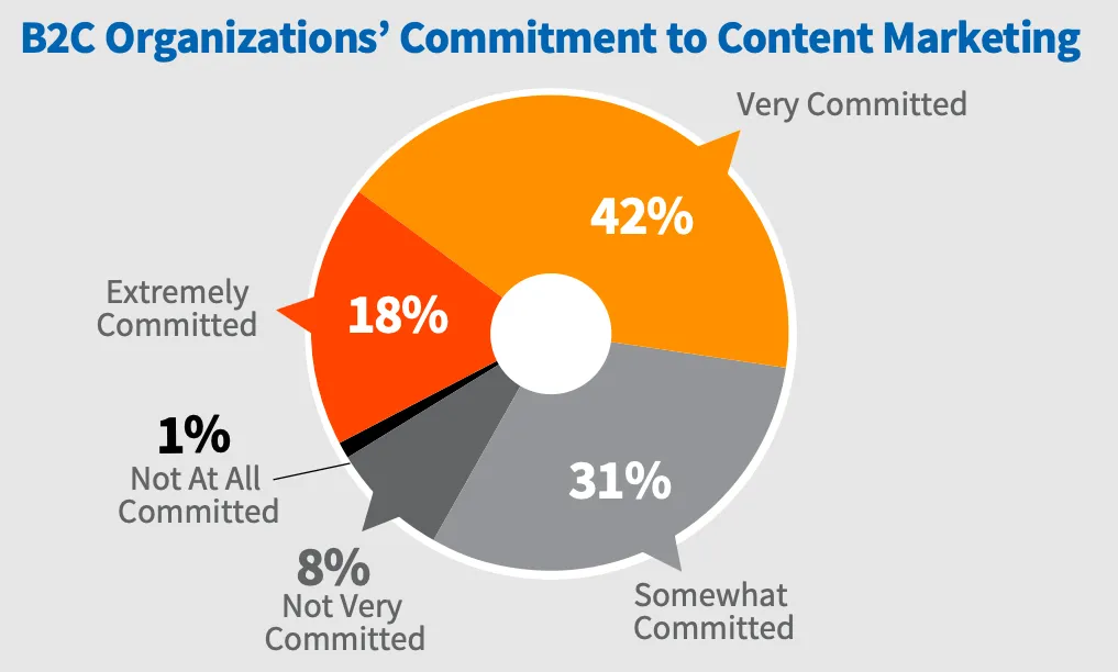 pie chart showing commitment levels for content marketing
