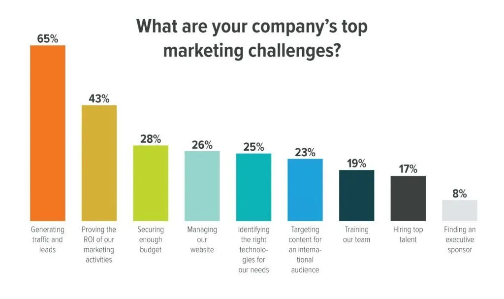 marketing challenges from hubspot