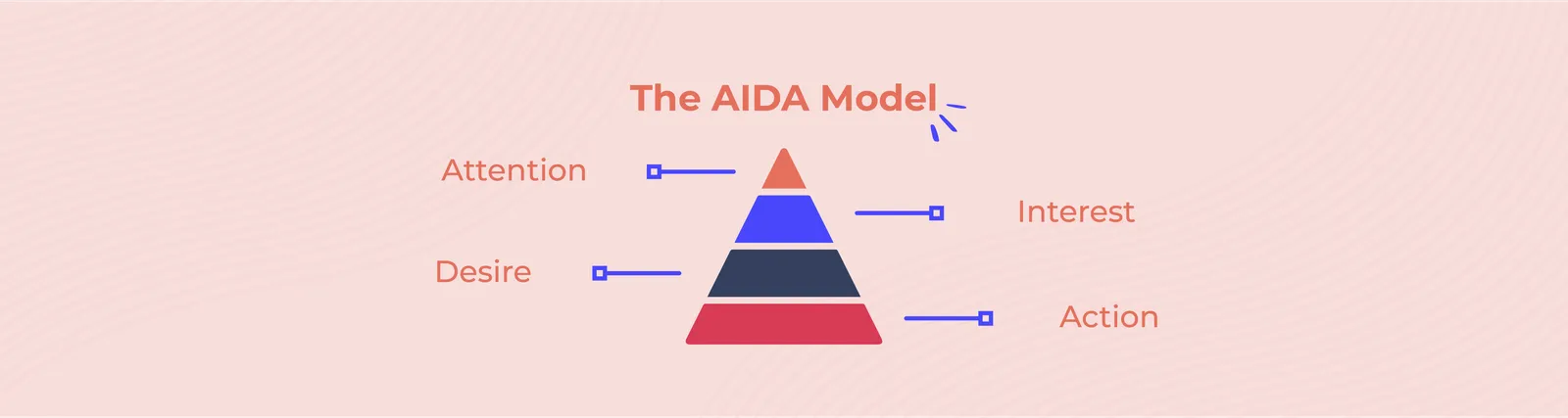 Infographic: The AIDA model