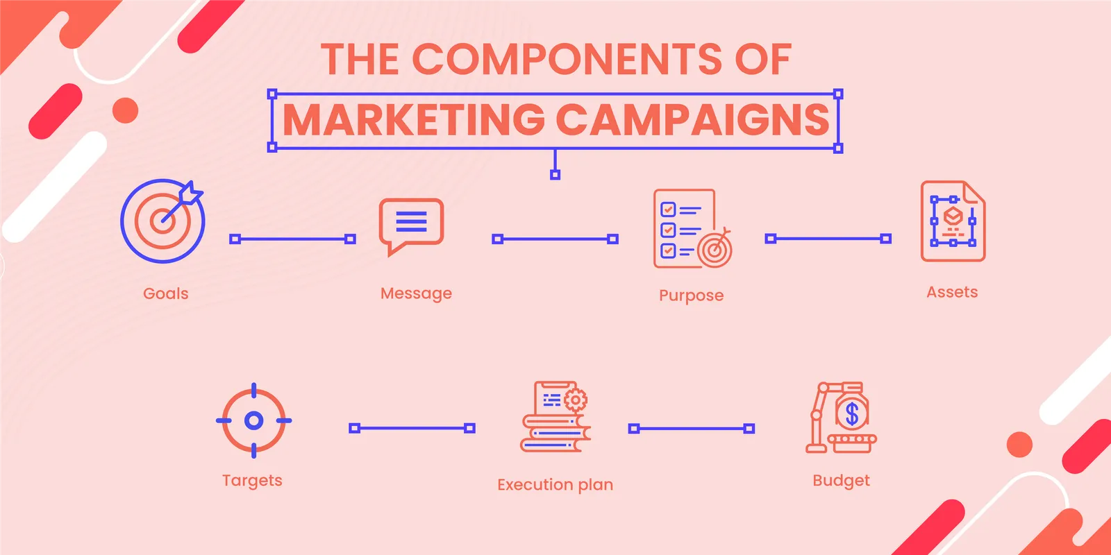 Infographic: The componentsof marketing campaigns