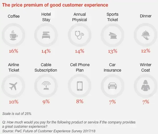 graph on price of good customer experience