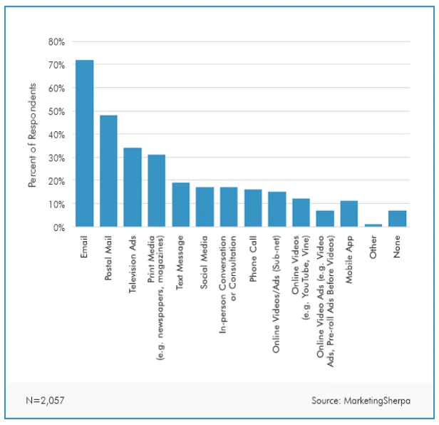 Communication source preference for consumers