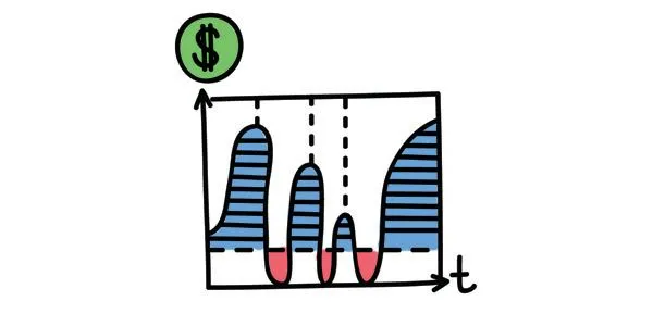 Boost your Shopify dropshipping success rate. Make the most of your analytics - A chart with money on one side and time on the other shows the ebb and flow o profitability over time.