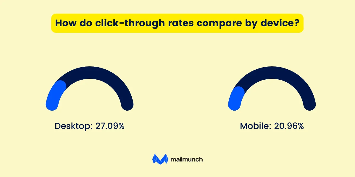 CTR comparison by device