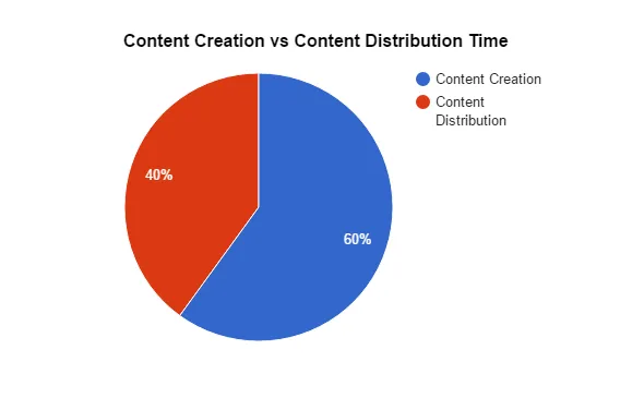 Content Creation vs Content Distribution time