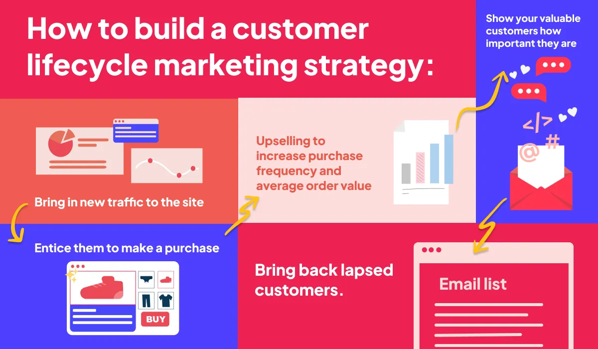 Infographic: How to build a customer lifecycle marketing strategy