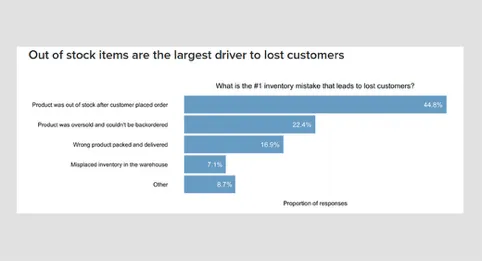 Graph by MotoCMS on out of stock items