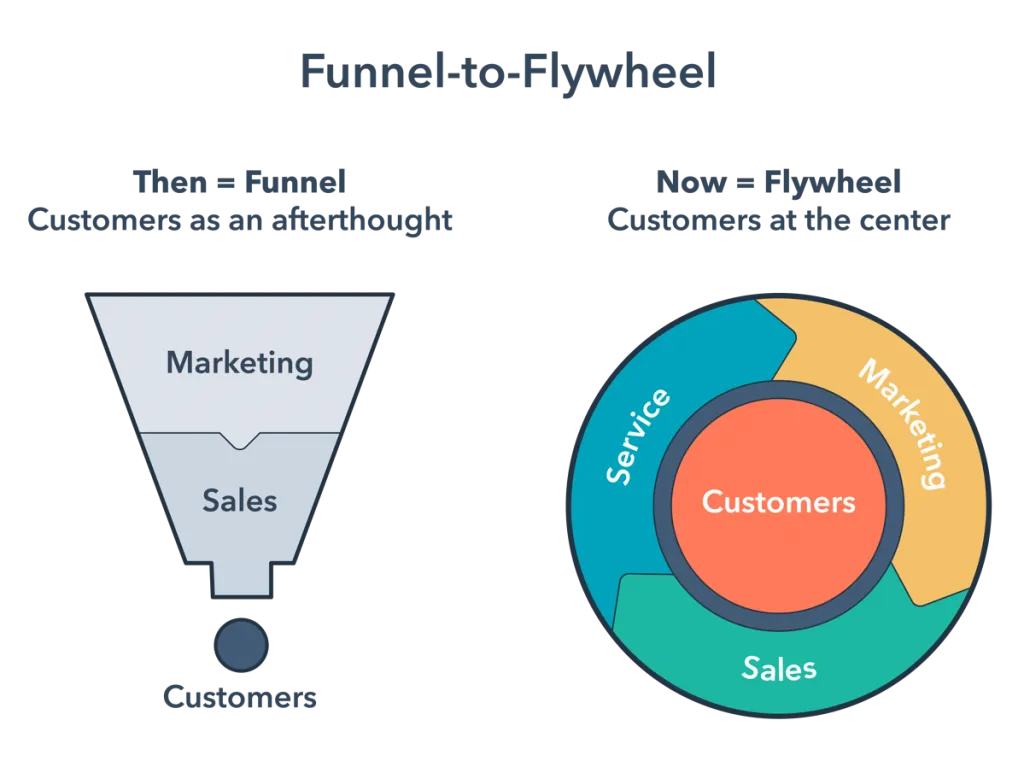 Funnel to flywheel illustration