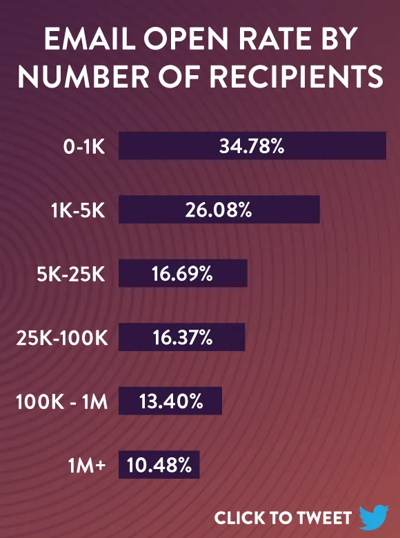 open rates by number of recipients