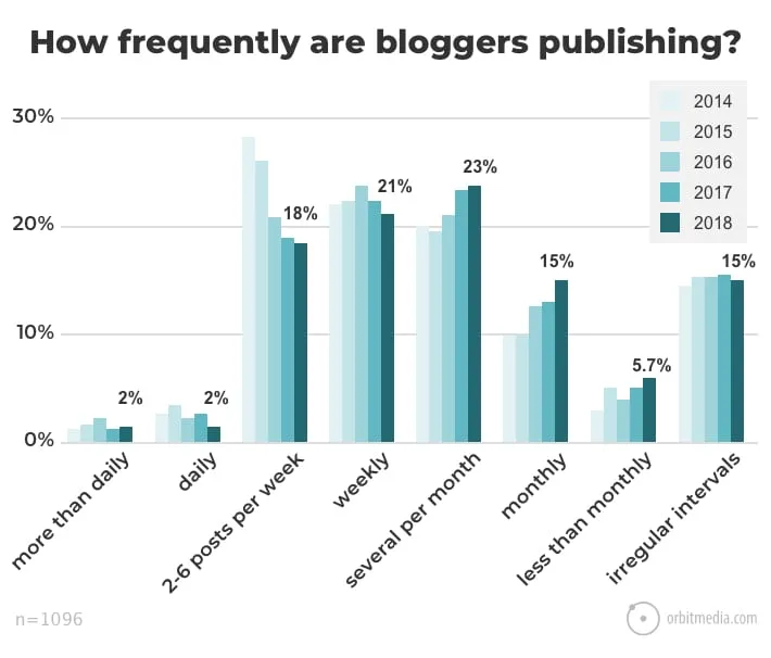 graph depicting percentage of bloggers posting at varying frequencies