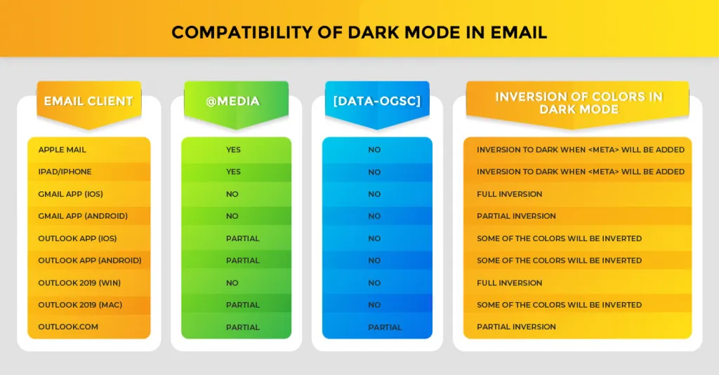 table showing. compatibility of dark mode in email