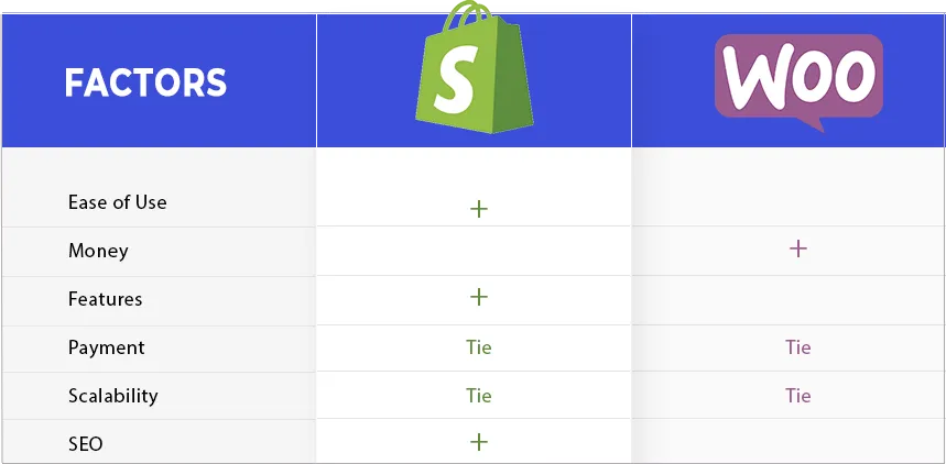 Shopify vs Woocommerce factors compared