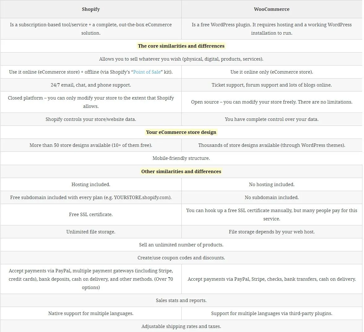 Shopify vs WooCommerce feature comparison