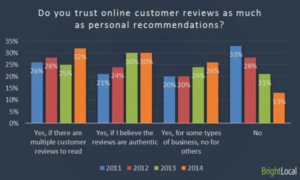 customer review bar graph