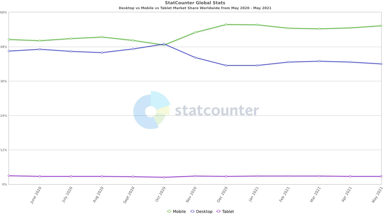 desktop vs mobile usage line graph