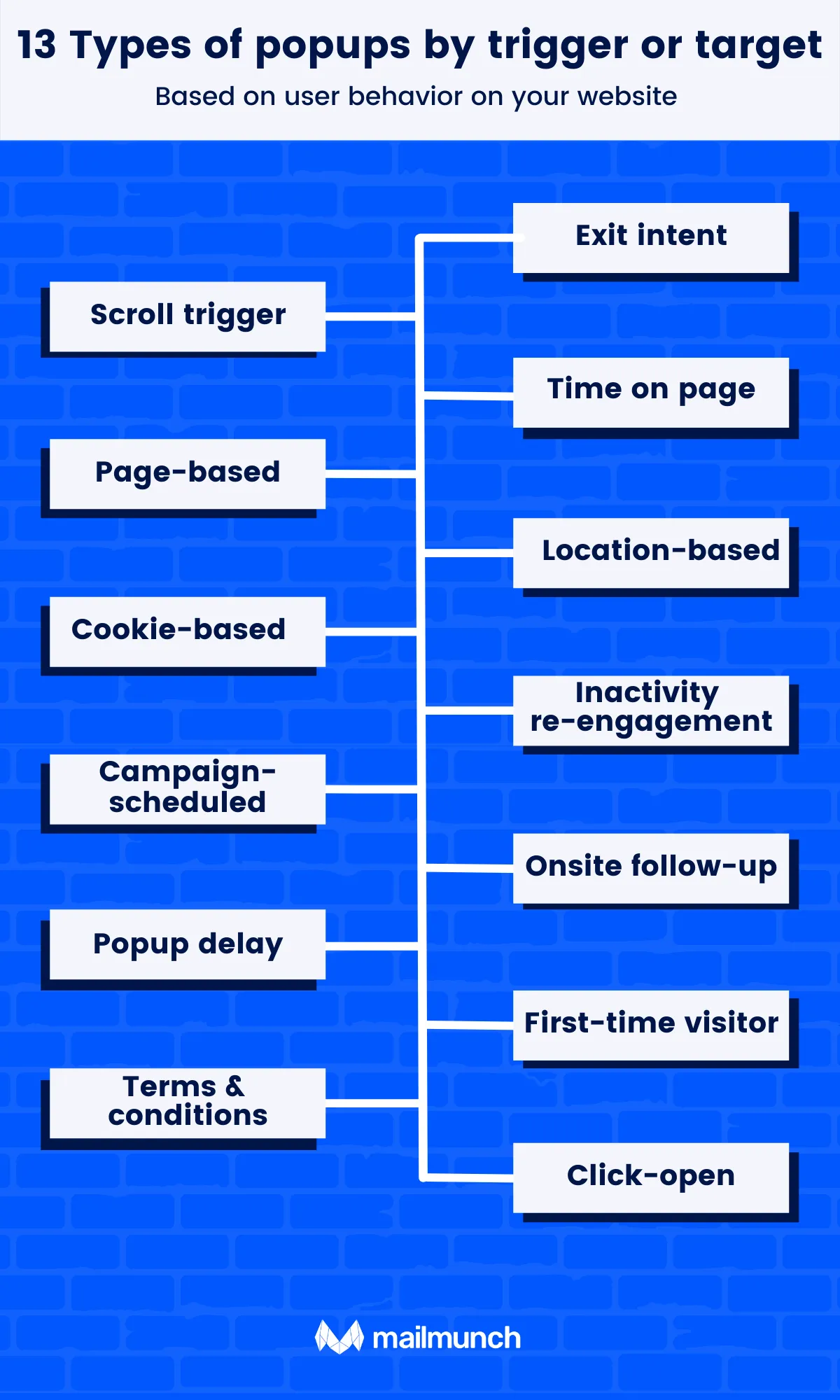 popups by trigger or target