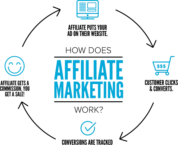 affiliate marketing flow