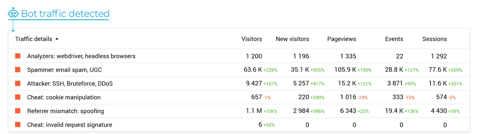 Finteza bot traffic details