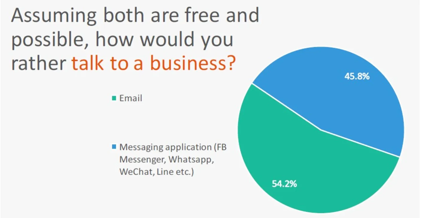 Messaging apps