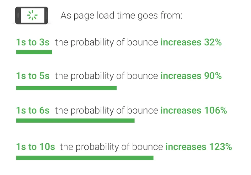 load time bounce probabilities chart
