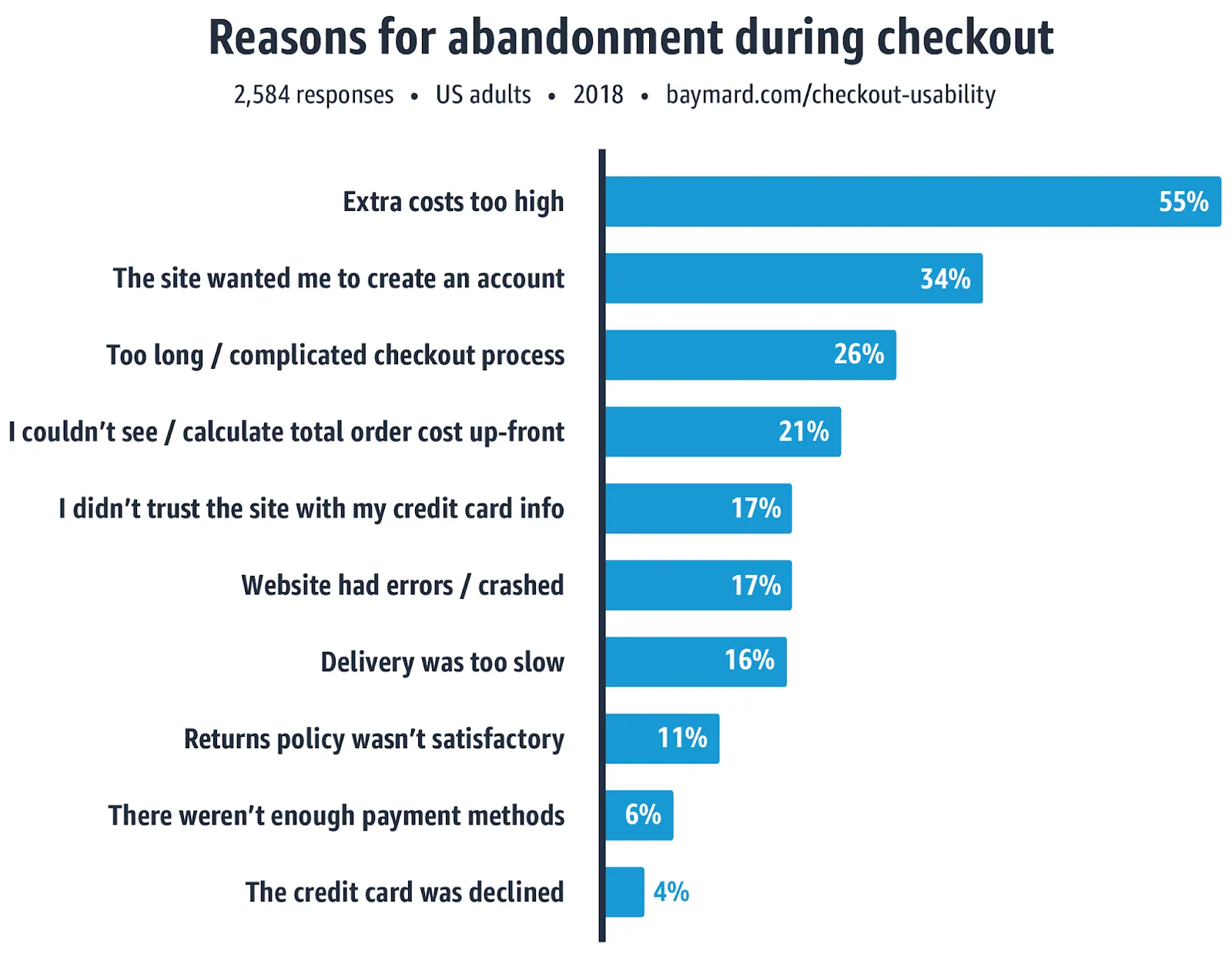 cart abandonment stats