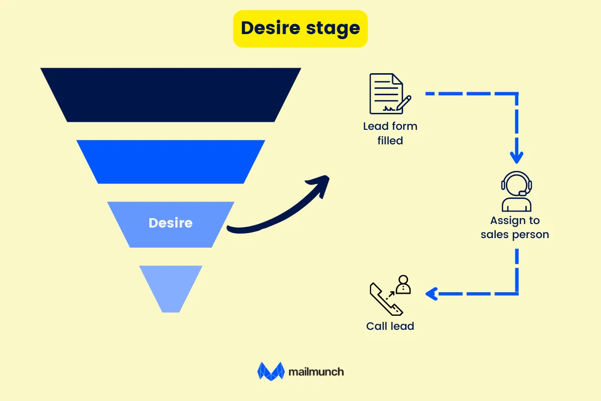 desire stage