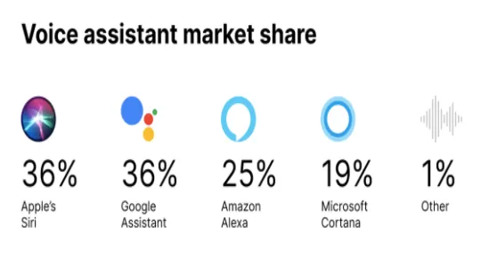 graph depicting voice assistants by market share
