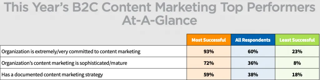 table showing content marketing success rates