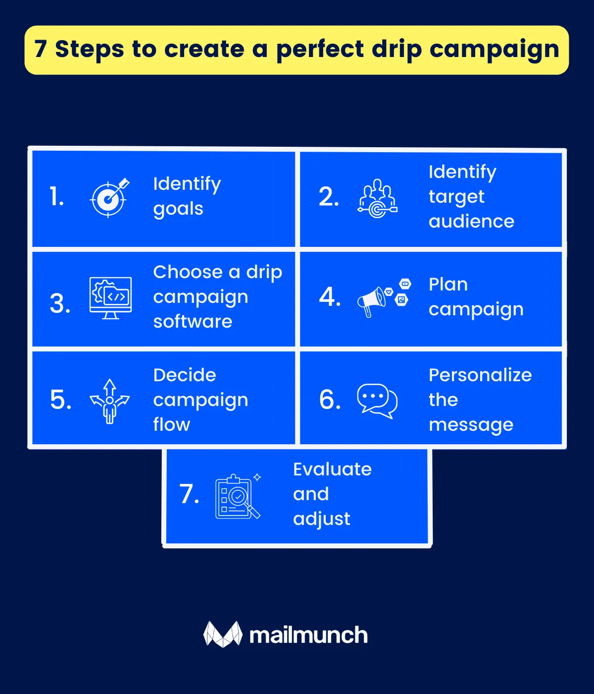 7 steps to create a perfect drip campaign
