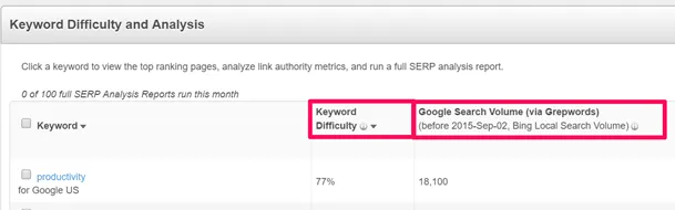 Keyword Difficulty and Analysis