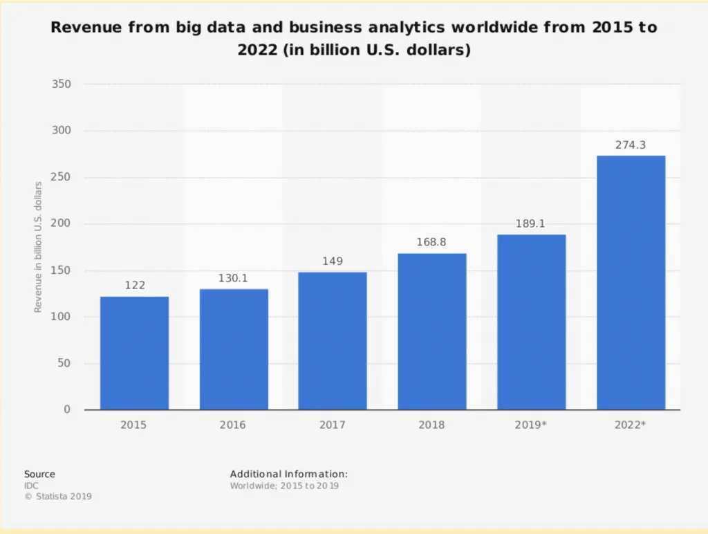 graph showing increase in revenue in correlation to rise in analytics