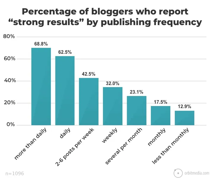 graph shows success reported in correlation to publishing frequency