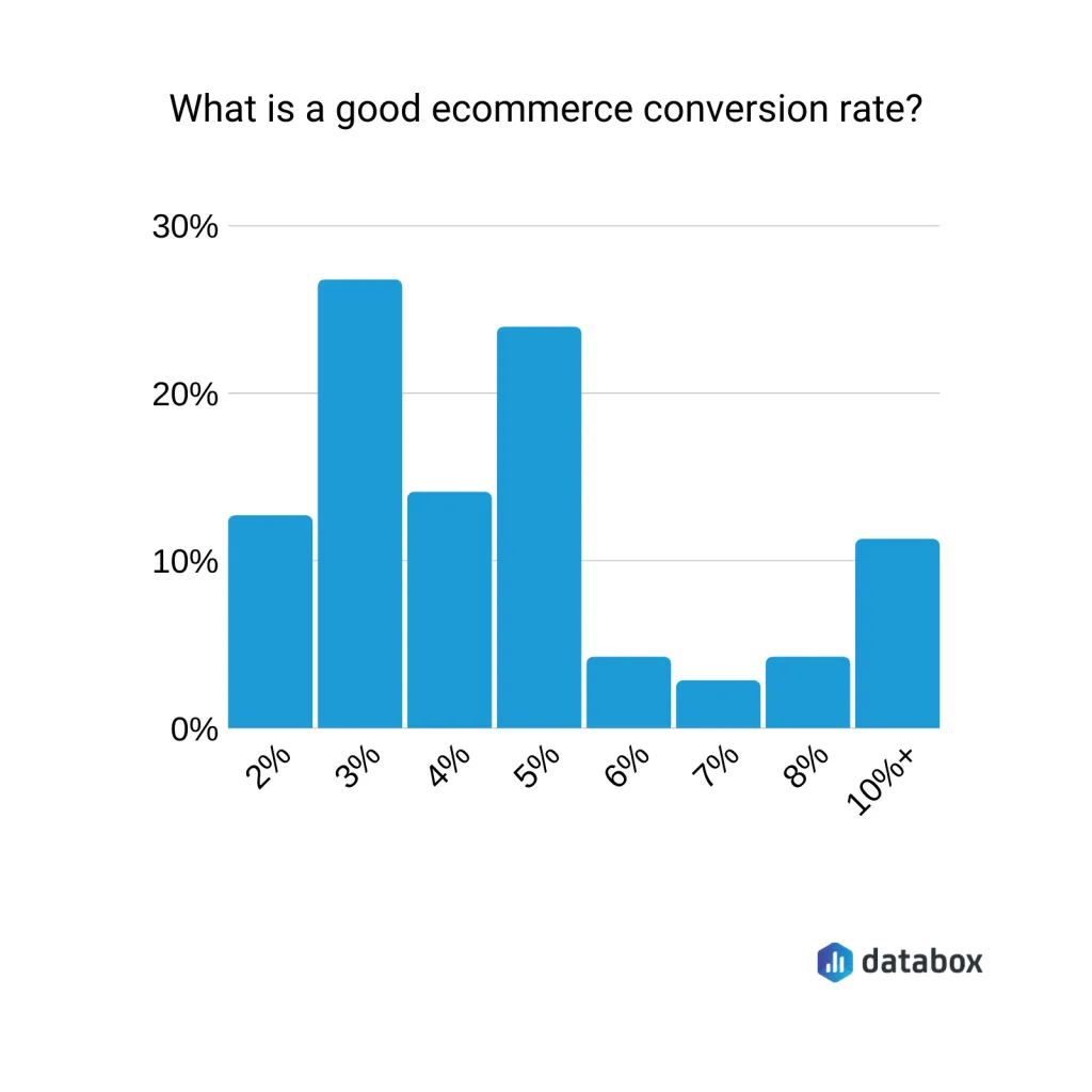 ecommerce conversion rate stats