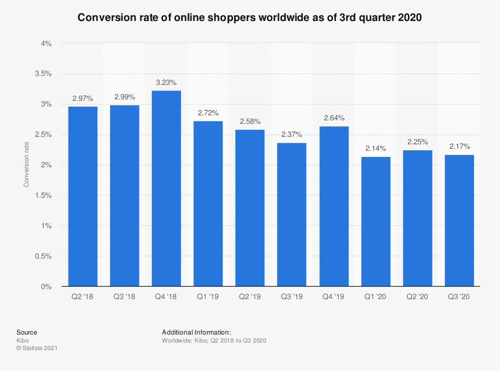 Statistic: Conversion rate of online shoppers worldwide as of 2nd quarter 2017 | Statista