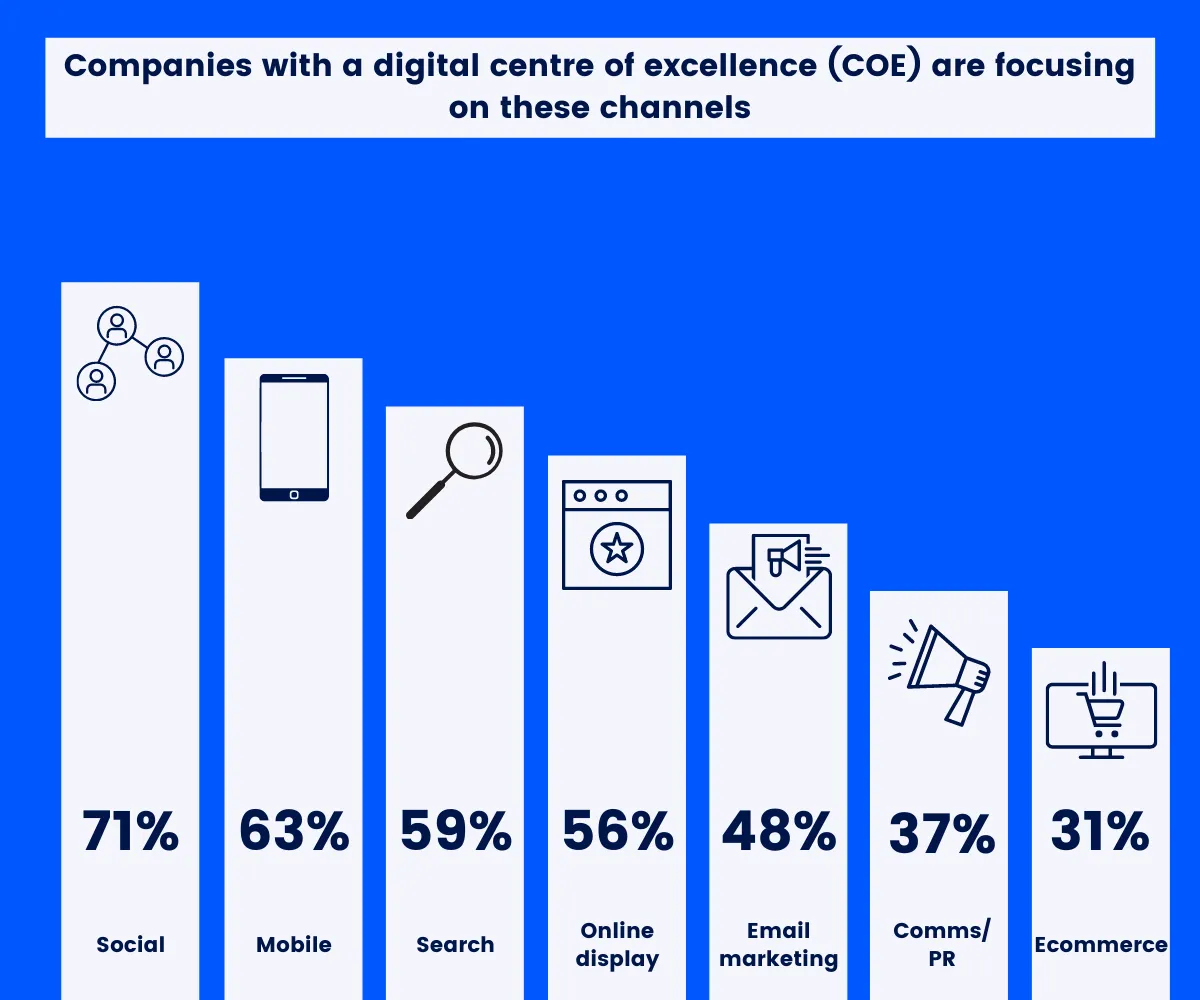 Digital transformation channels
