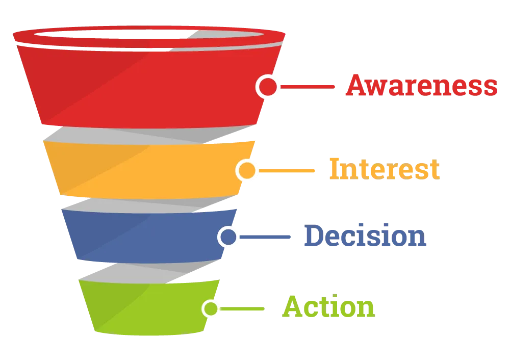 sales funnel model