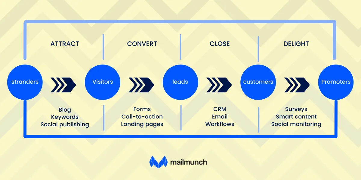 lead generation funnel