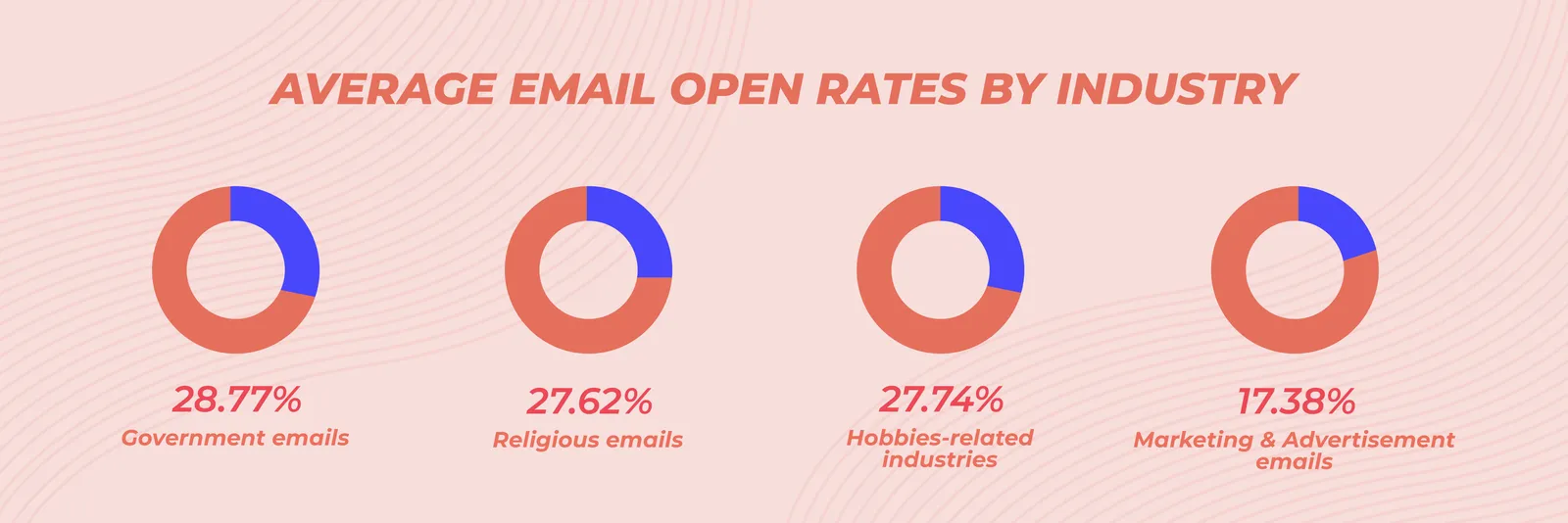 Infographic: Average Email Open Rates By Industry