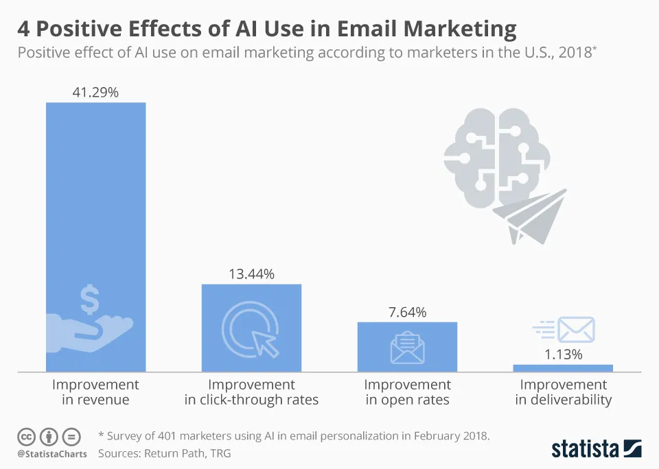 graph shows positive effects of AI in email marketing by percentage