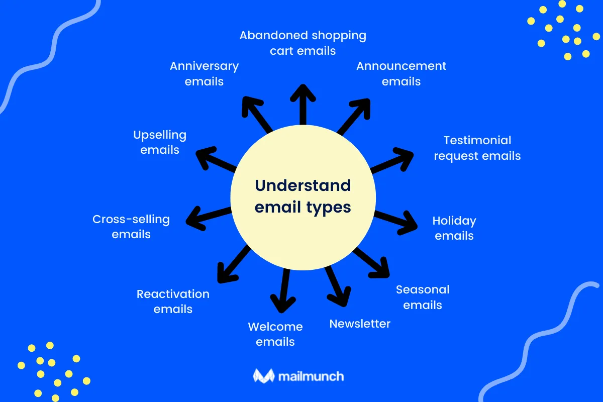 Types of emails